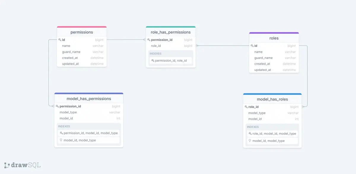 Laravel Spatie Permission ile Gelişmiş Yetkilendirme