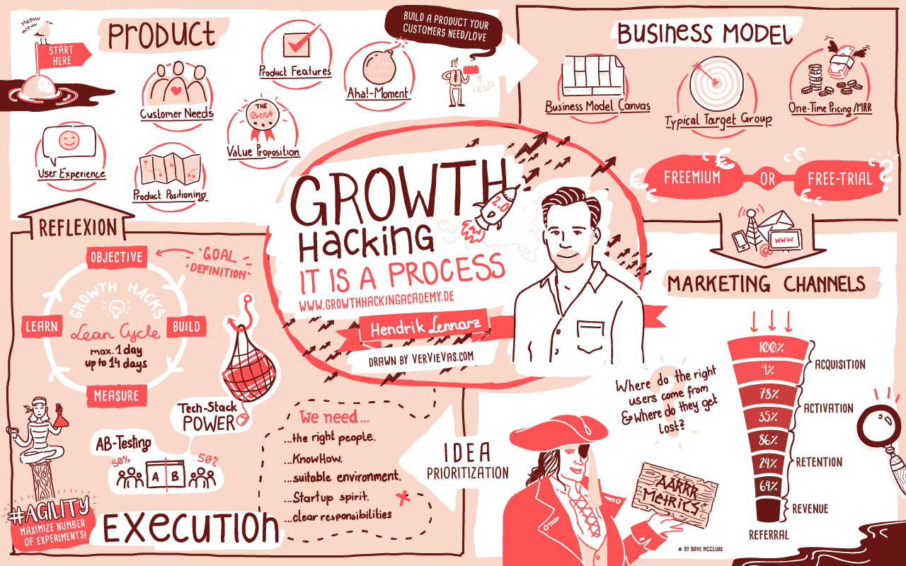 Growth Hacking Çalışma Öyküsü