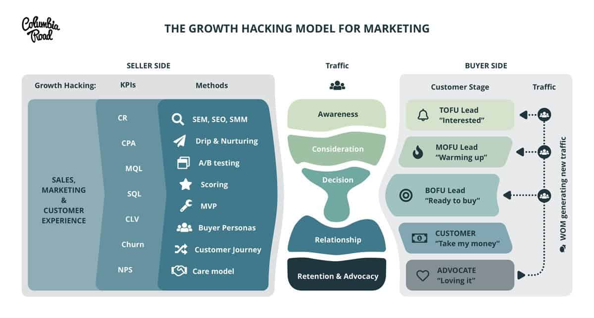 Growth Hacking Örnek İş Modeli